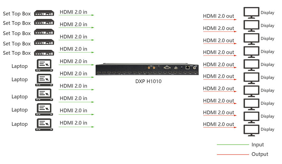 RGBLINK DXP H1010 HDMI 10 Wejście 10 Wyjściowe przełącznik macierzy wideo 4K LED procesor wideo