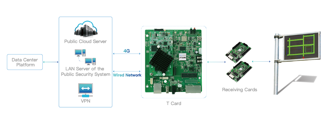 JT100 Multimedia Player for Transportation Working Diagram