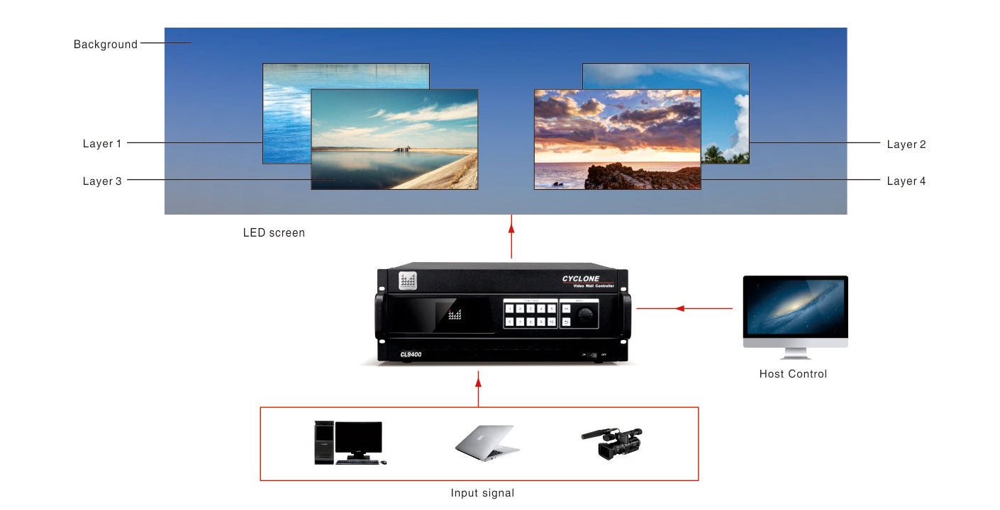 MIG-CL9400 Video Wall Controller