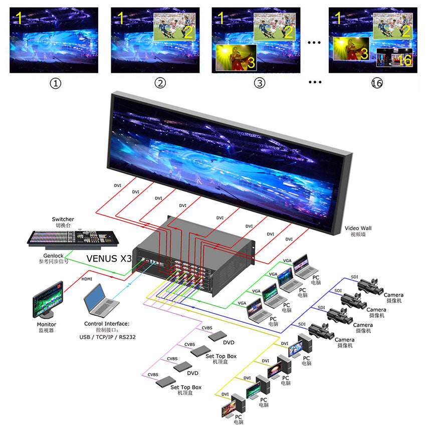 VENUS X3 HDCP LED-Wandvideoprozessor