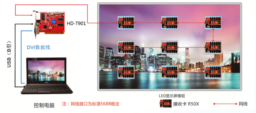 Huidu HD-T901 Synchrone verzendkaartverbindingsdiagram