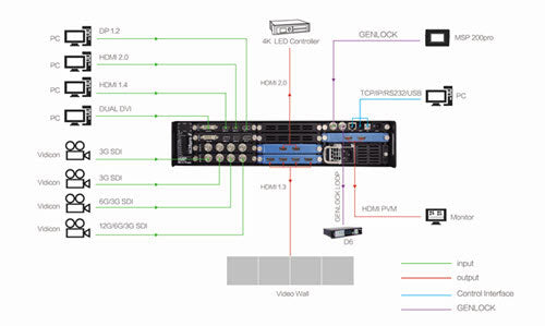 RGBlink D6 4K Presentasjonsskalator & Switcher LED videoprosessor