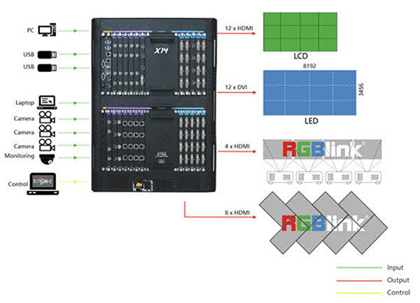 RGBlink VENUS X14 Splicing LED Video Processor