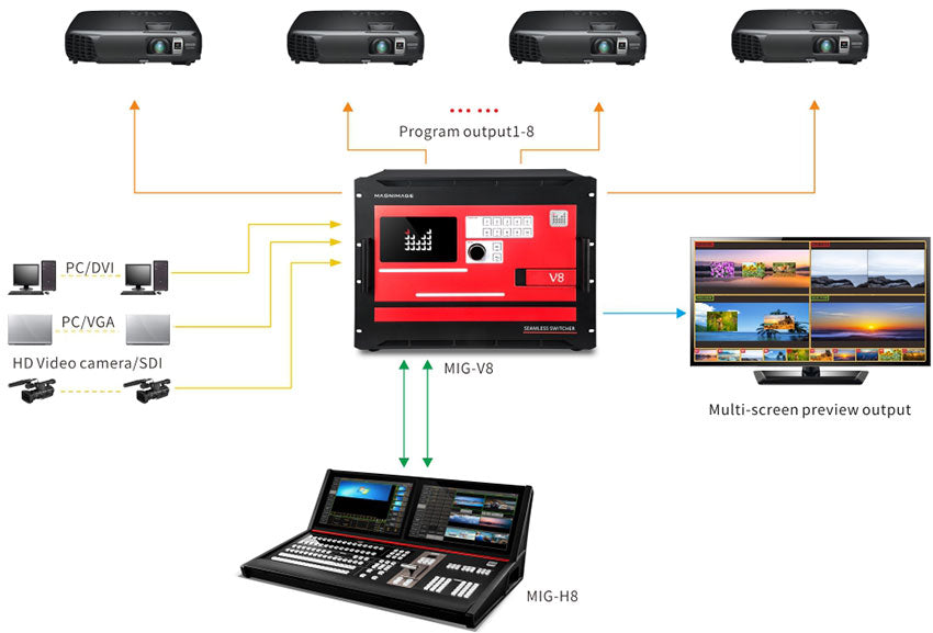 MIG-V8 Series Video Seamless Switcher
