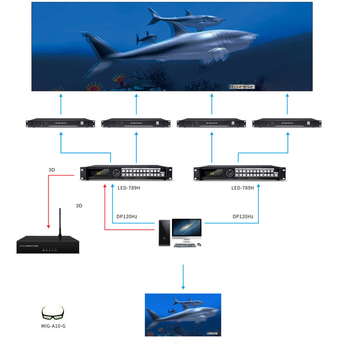 Magnimage Mig-A20 3D RF Box LED Video Wall 3D Player Controller