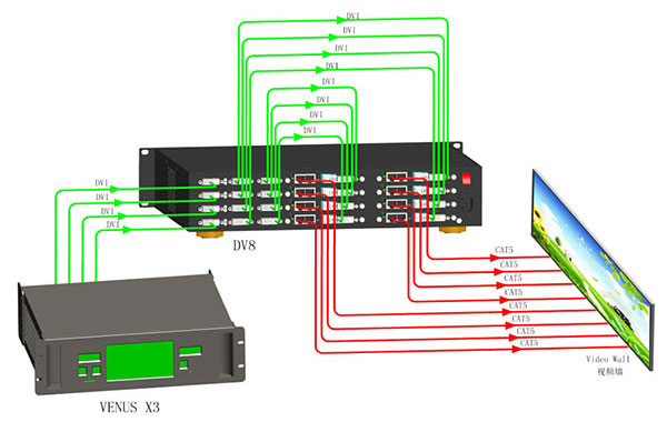RGBLink DV8 DV4 LED Sending Box