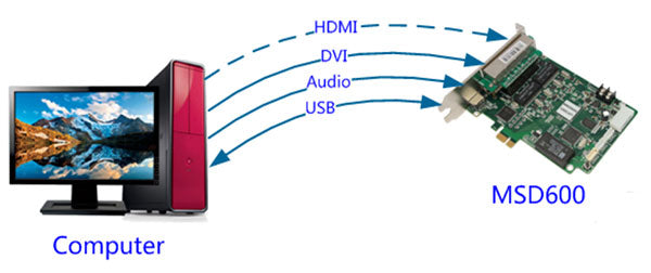 Novastar LED display controller MSD300-1 MSD600-1 LED sending card