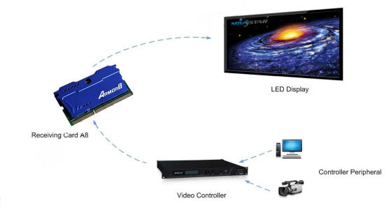 Novastar A8 LED Receiving Card Working Diagram