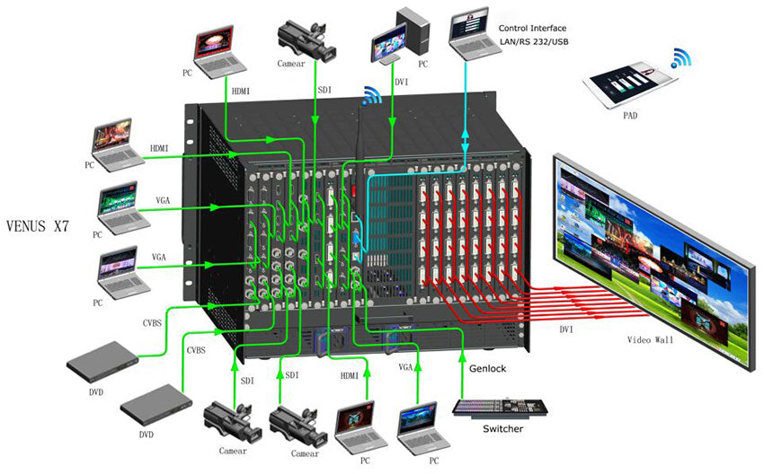 Procesor video LED RGBLink VENUS X7 Splicing